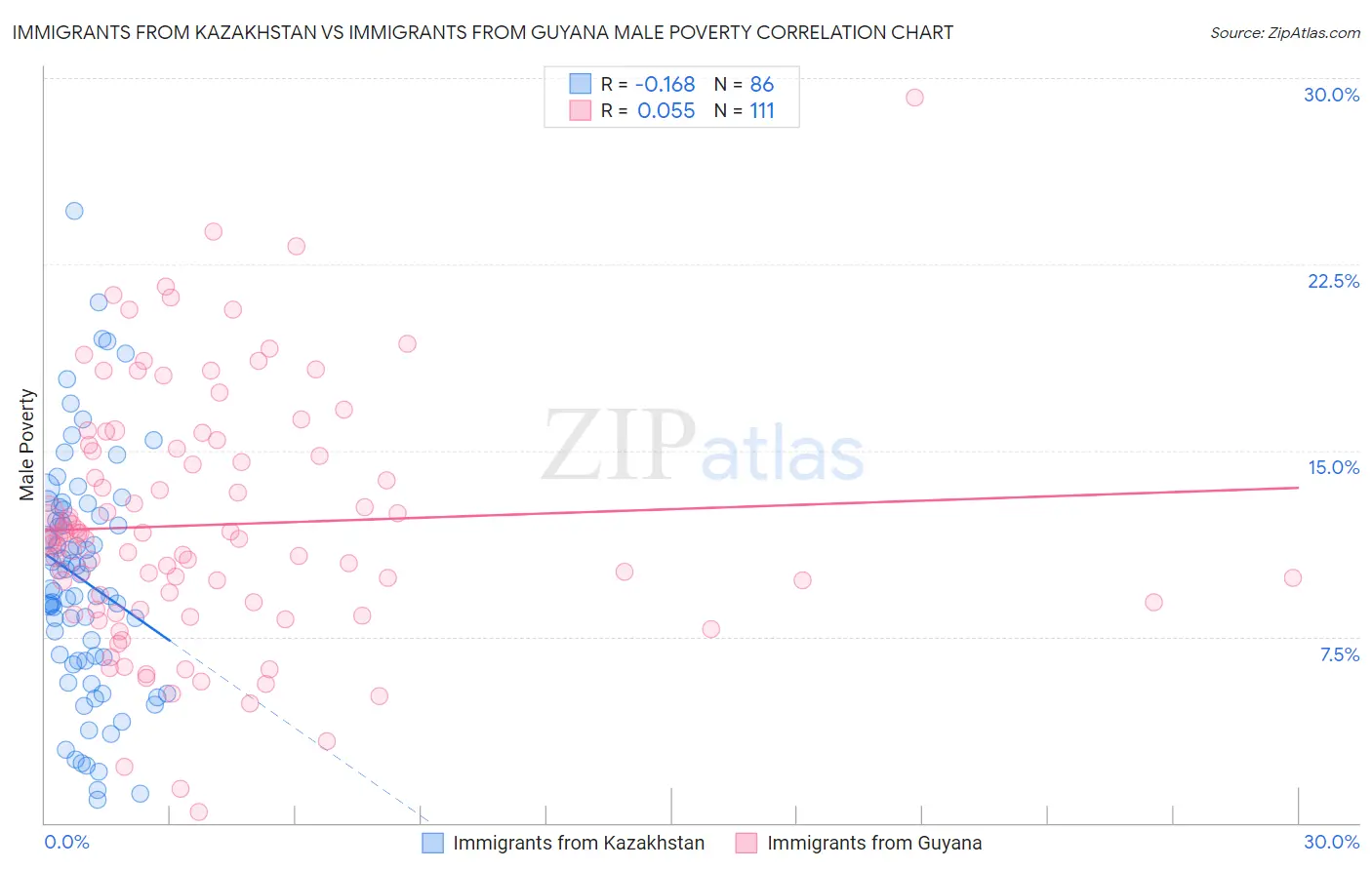 Immigrants from Kazakhstan vs Immigrants from Guyana Male Poverty