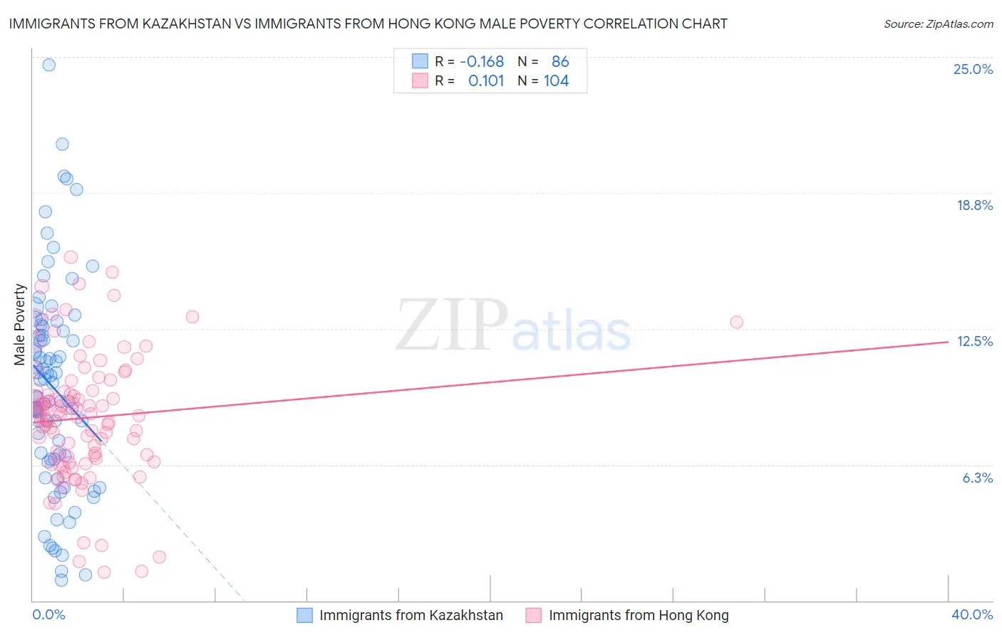 Immigrants from Kazakhstan vs Immigrants from Hong Kong Male Poverty