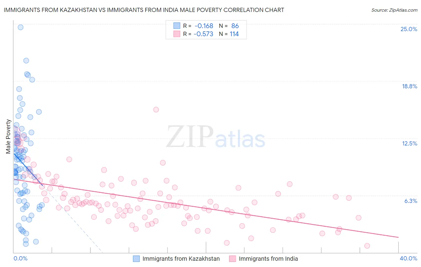 Immigrants from Kazakhstan vs Immigrants from India Male Poverty