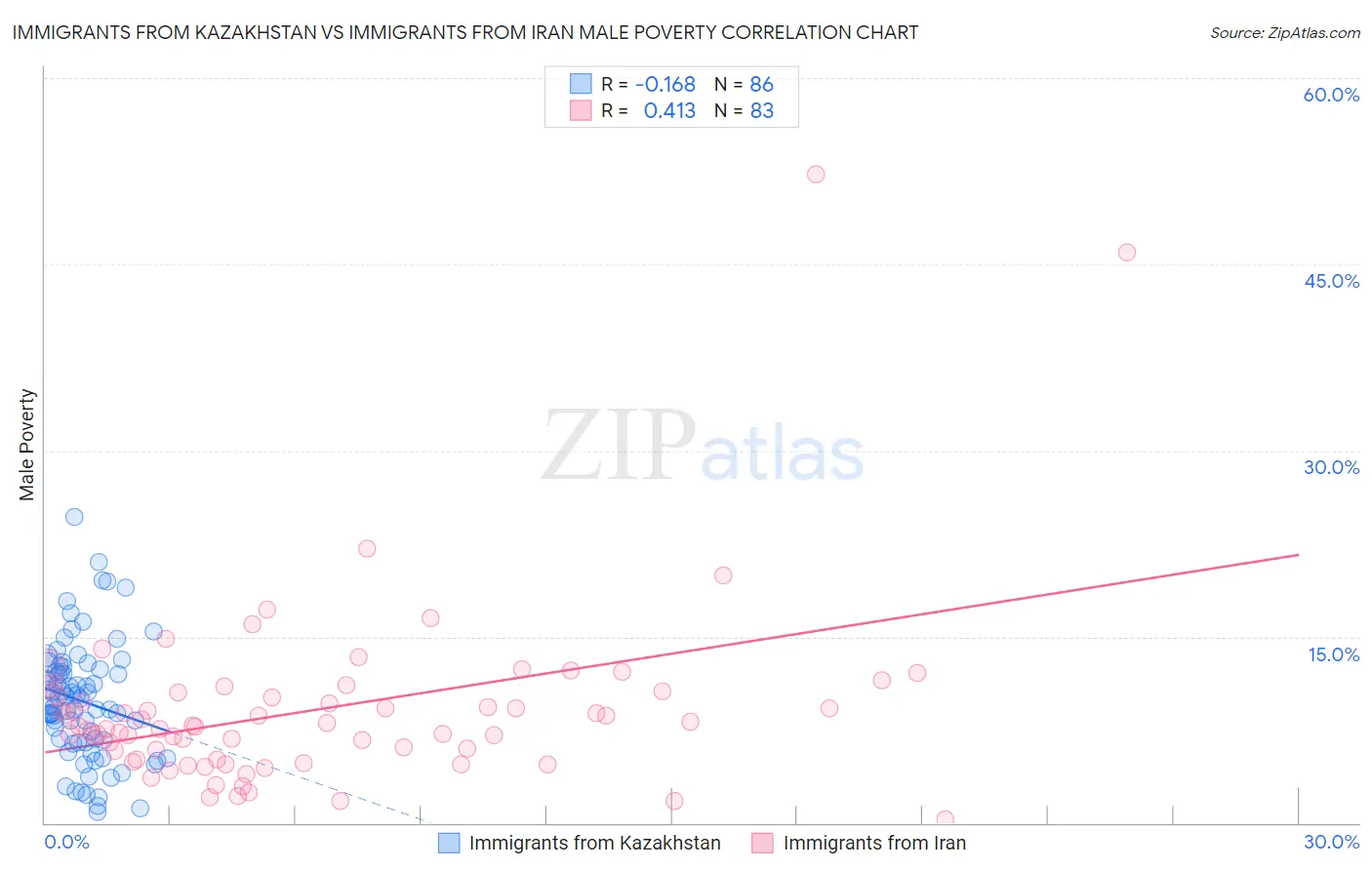 Immigrants from Kazakhstan vs Immigrants from Iran Male Poverty