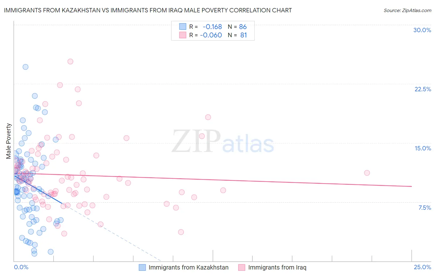 Immigrants from Kazakhstan vs Immigrants from Iraq Male Poverty