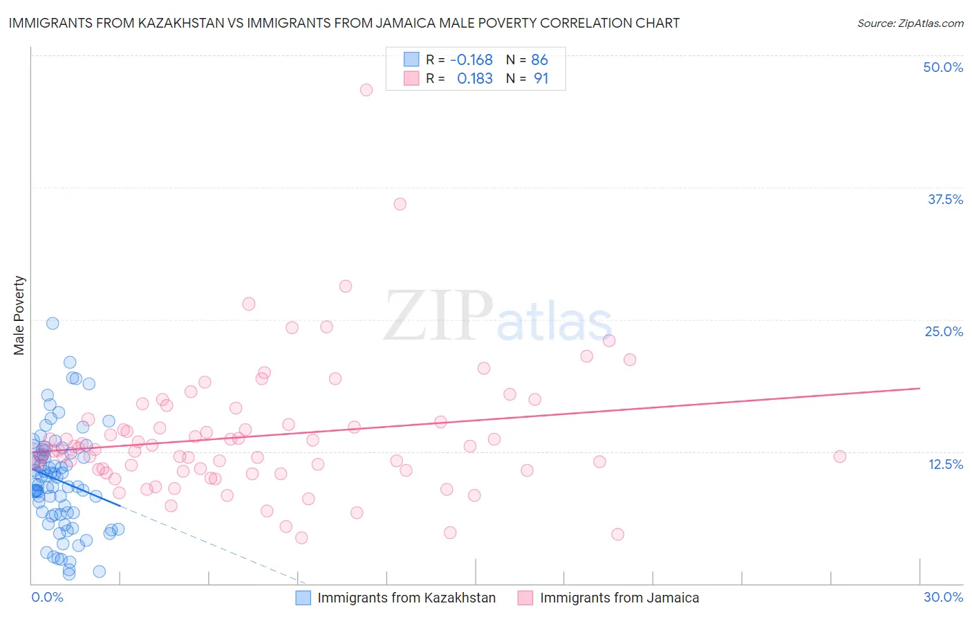Immigrants from Kazakhstan vs Immigrants from Jamaica Male Poverty