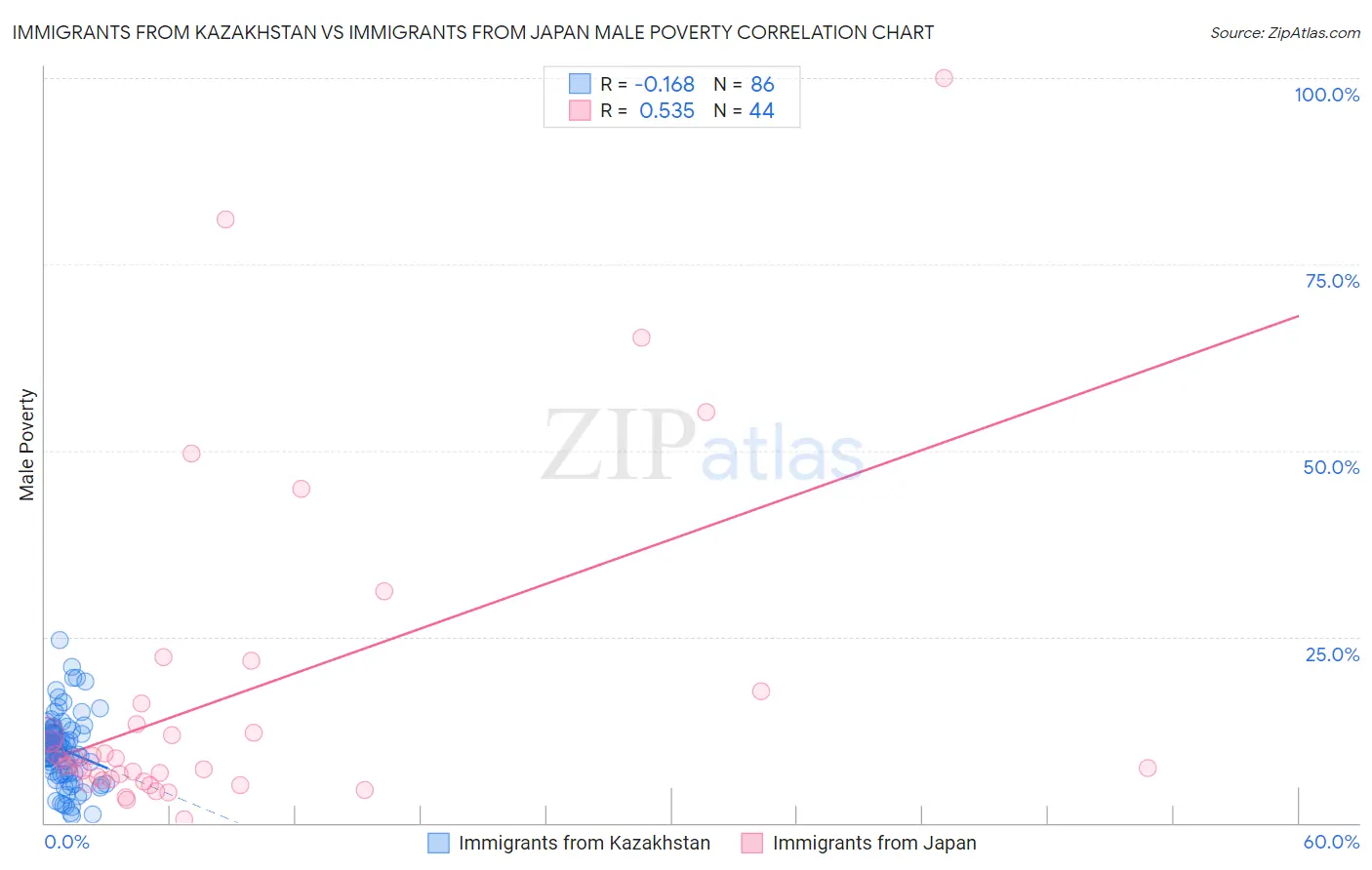 Immigrants from Kazakhstan vs Immigrants from Japan Male Poverty