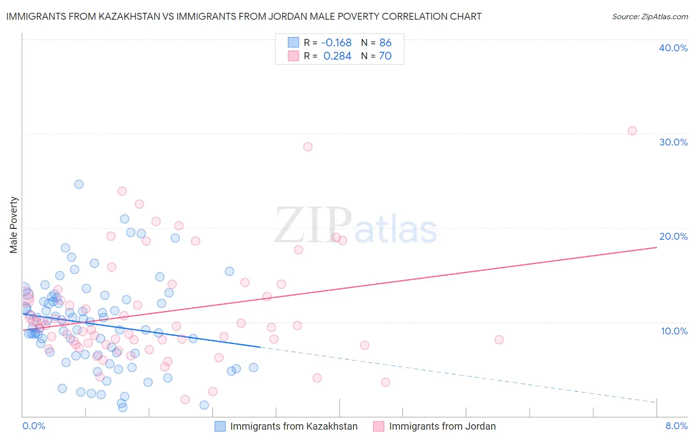 Immigrants from Kazakhstan vs Immigrants from Jordan Male Poverty