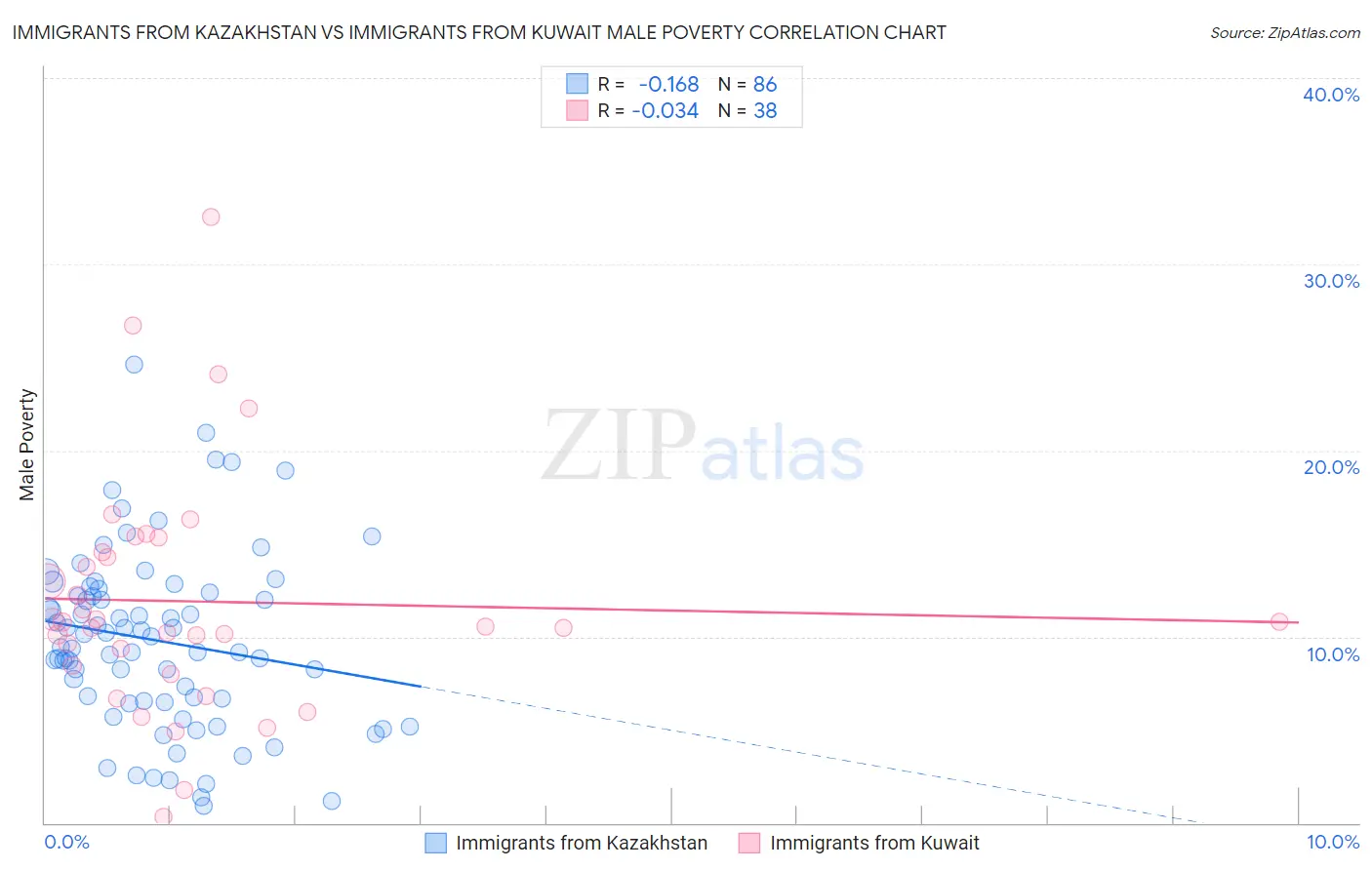 Immigrants from Kazakhstan vs Immigrants from Kuwait Male Poverty