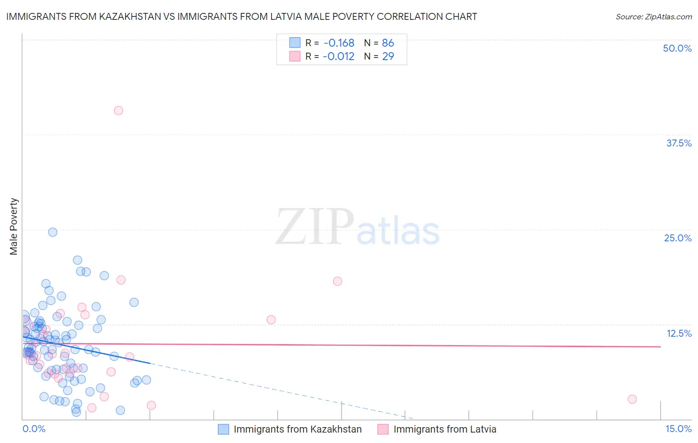 Immigrants from Kazakhstan vs Immigrants from Latvia Male Poverty