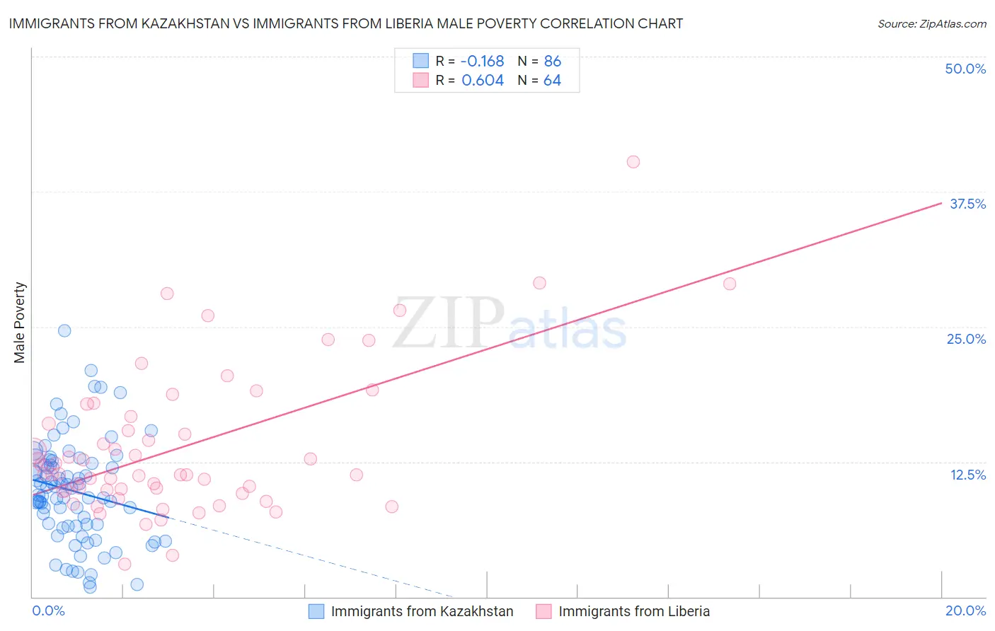 Immigrants from Kazakhstan vs Immigrants from Liberia Male Poverty
