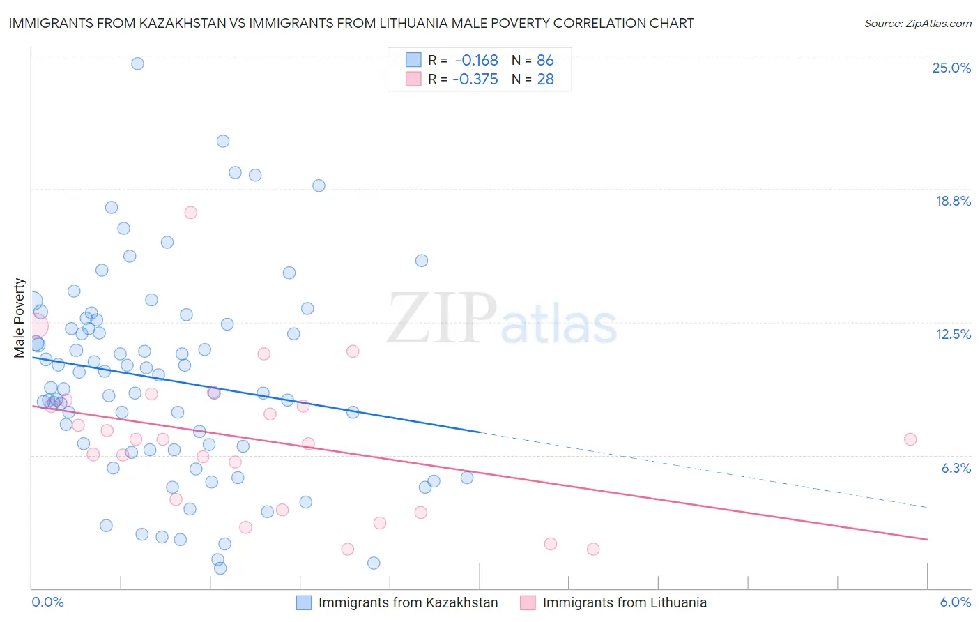 Immigrants from Kazakhstan vs Immigrants from Lithuania Male Poverty