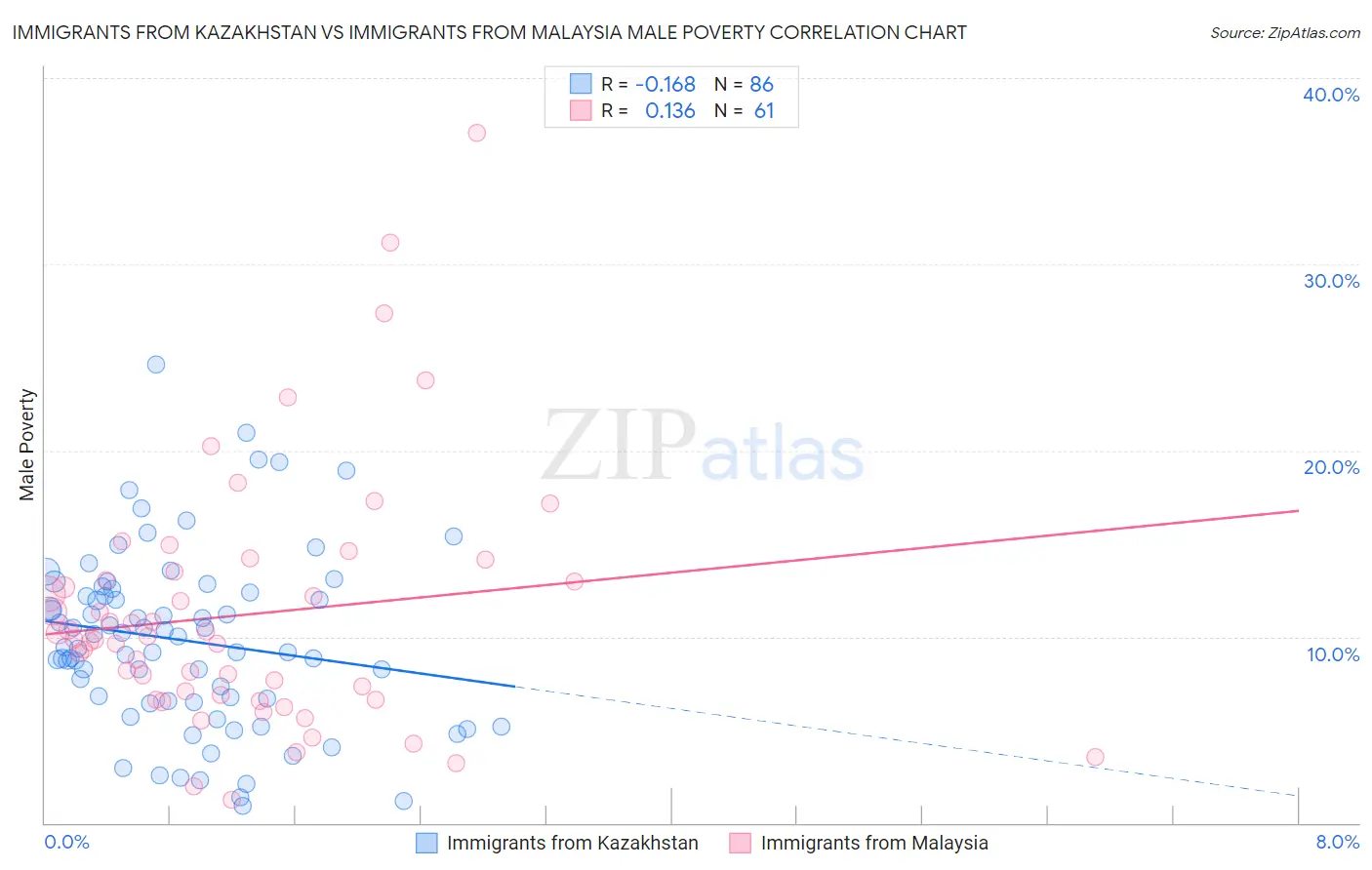 Immigrants from Kazakhstan vs Immigrants from Malaysia Male Poverty