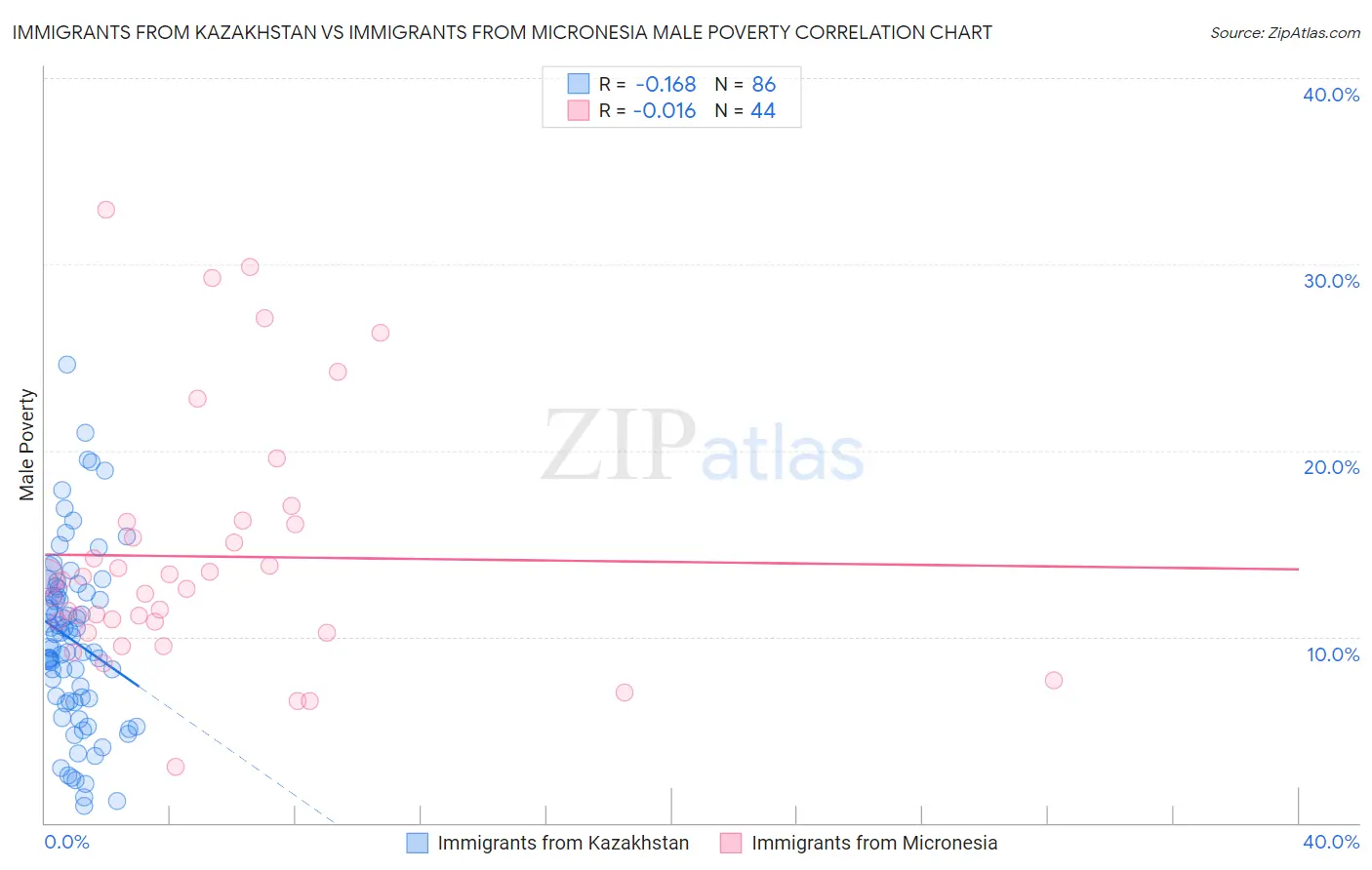 Immigrants from Kazakhstan vs Immigrants from Micronesia Male Poverty