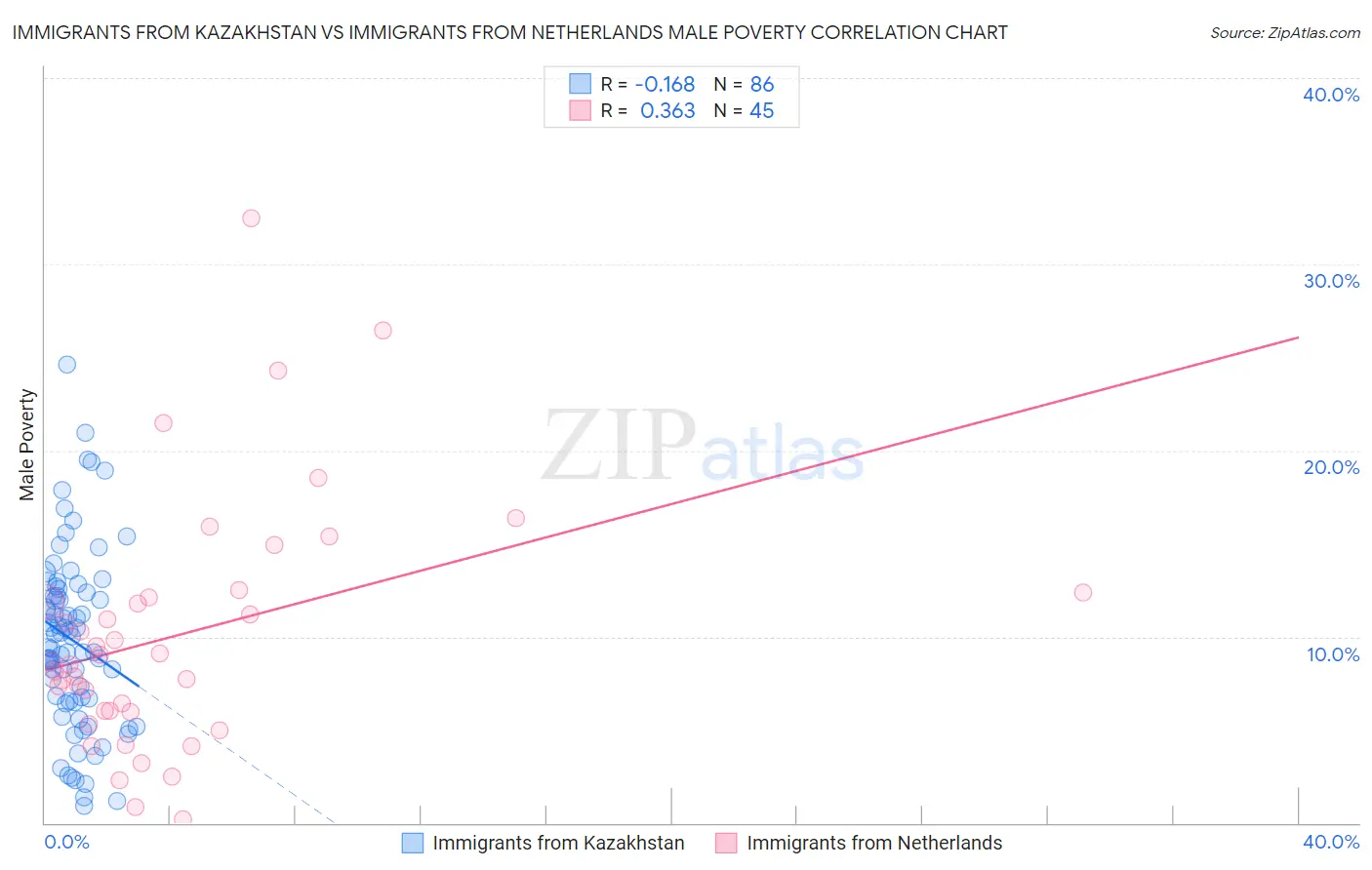 Immigrants from Kazakhstan vs Immigrants from Netherlands Male Poverty