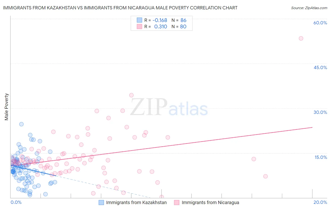 Immigrants from Kazakhstan vs Immigrants from Nicaragua Male Poverty