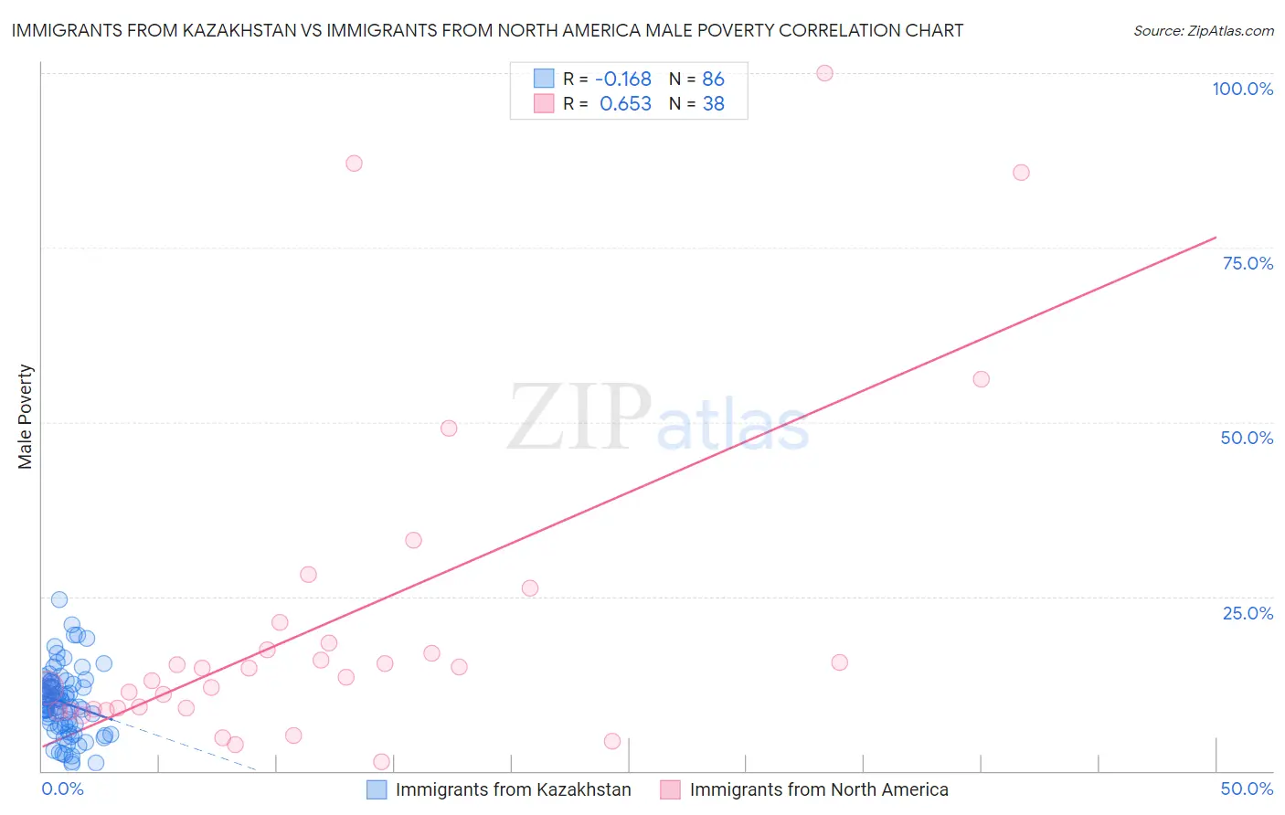 Immigrants from Kazakhstan vs Immigrants from North America Male Poverty