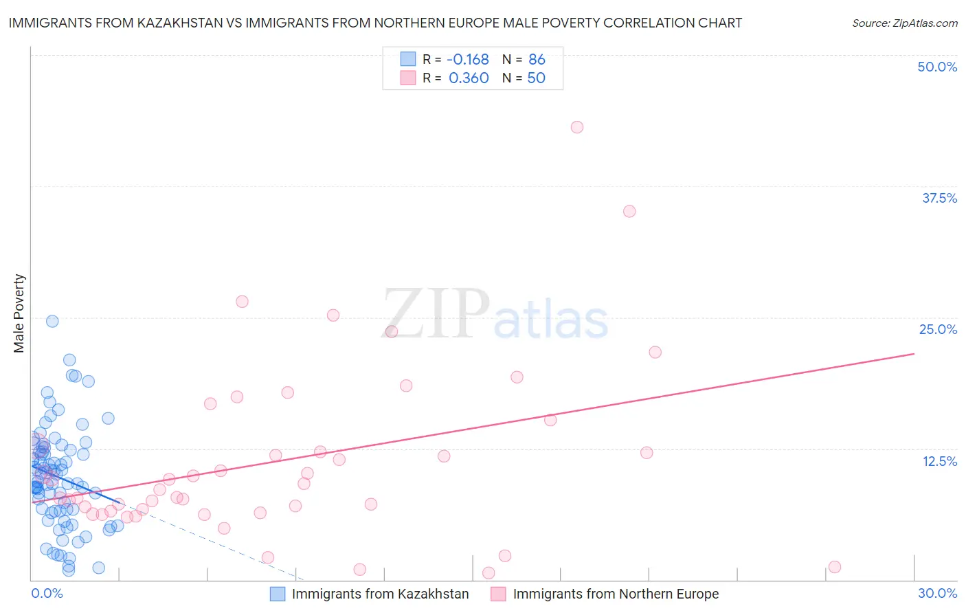 Immigrants from Kazakhstan vs Immigrants from Northern Europe Male Poverty