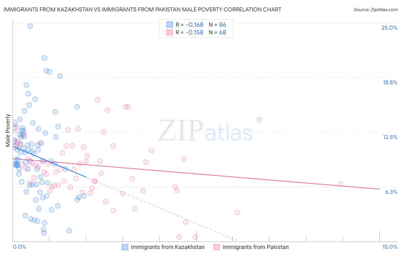 Immigrants from Kazakhstan vs Immigrants from Pakistan Male Poverty