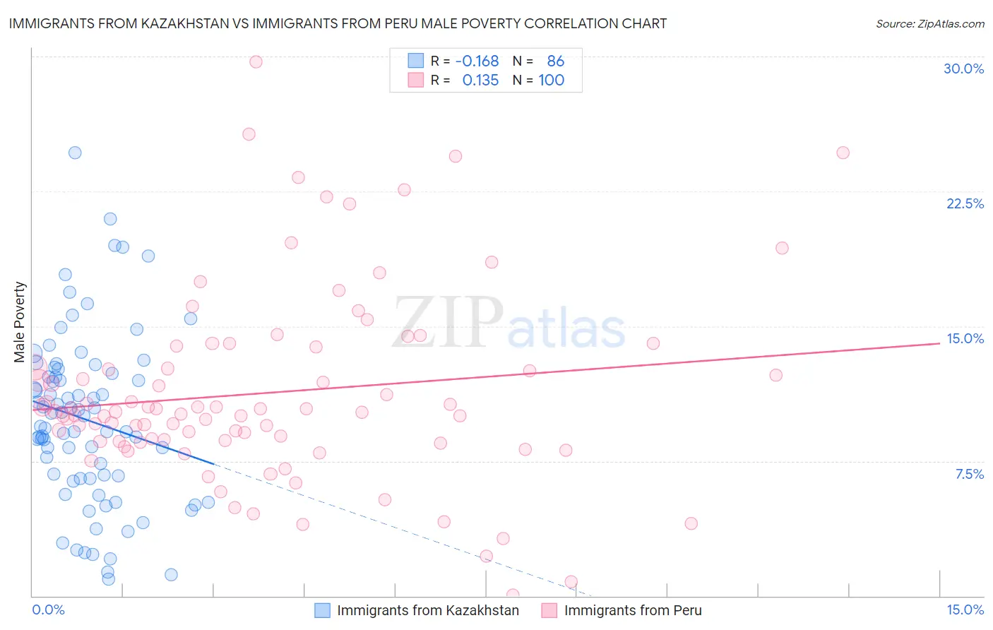 Immigrants from Kazakhstan vs Immigrants from Peru Male Poverty