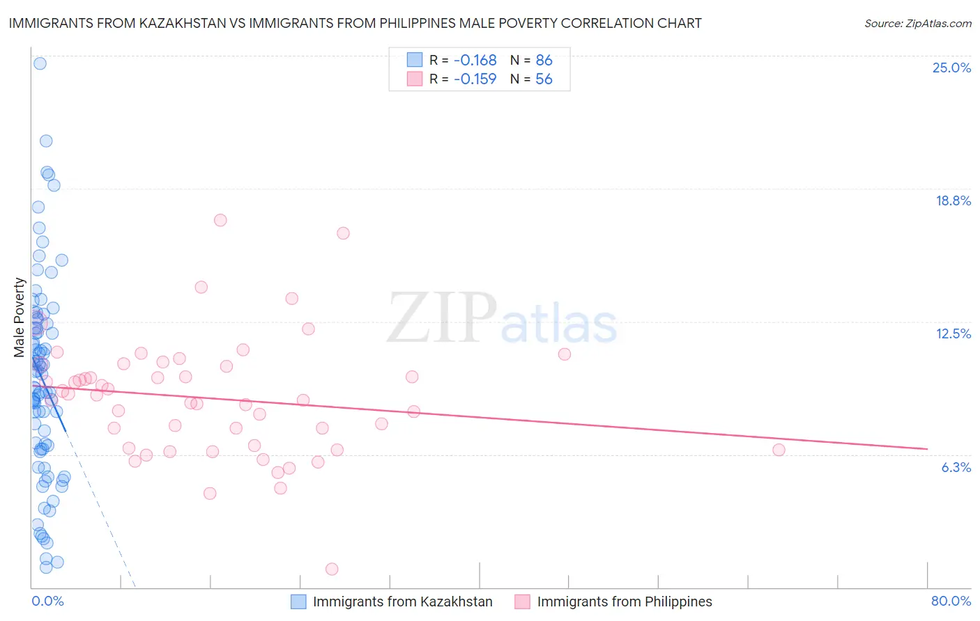 Immigrants from Kazakhstan vs Immigrants from Philippines Male Poverty