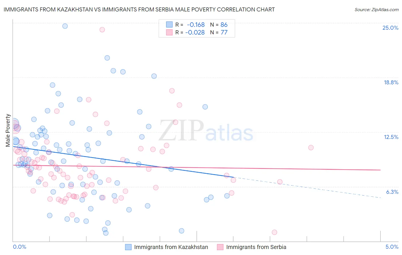 Immigrants from Kazakhstan vs Immigrants from Serbia Male Poverty