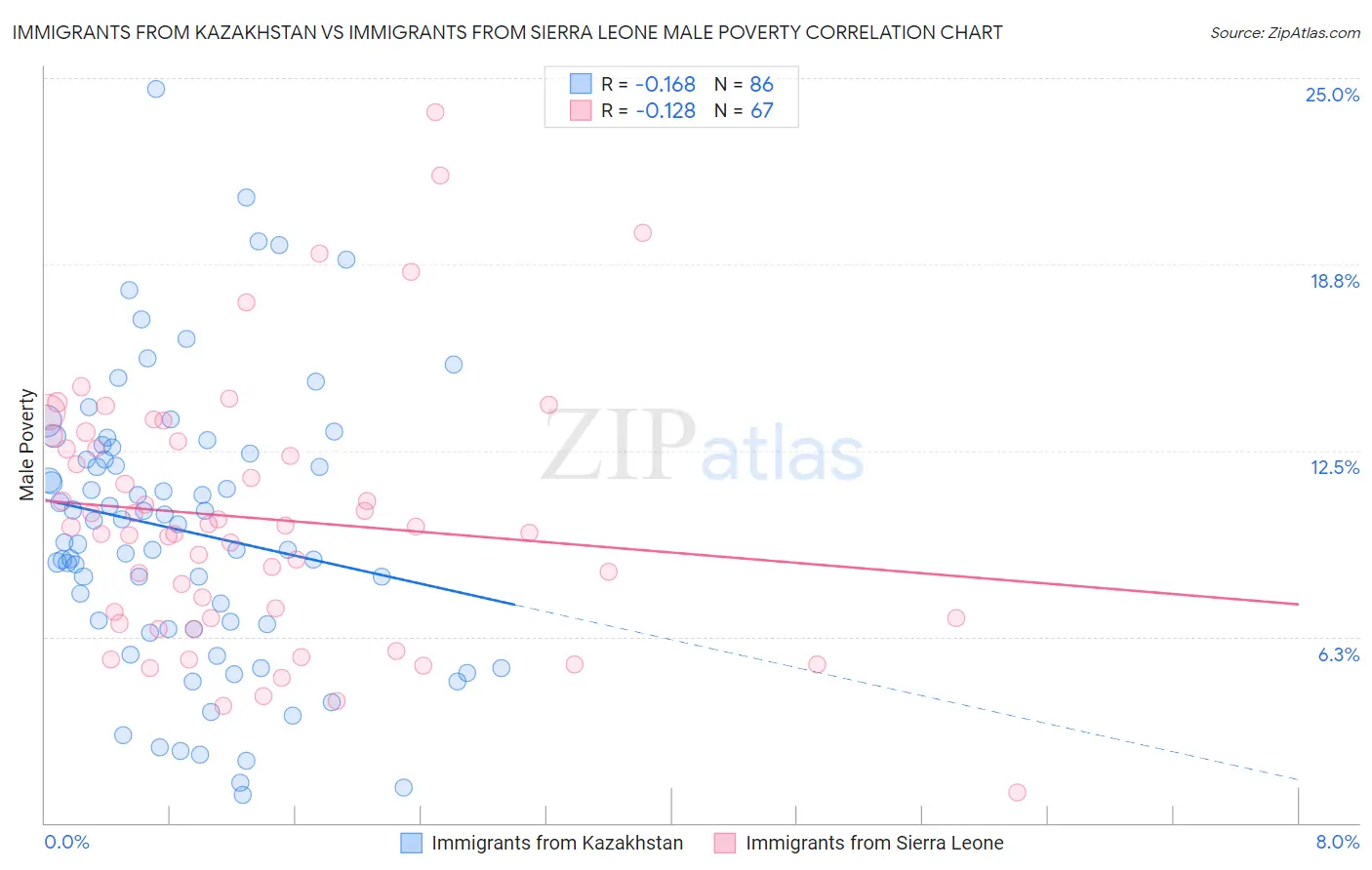 Immigrants from Kazakhstan vs Immigrants from Sierra Leone Male Poverty