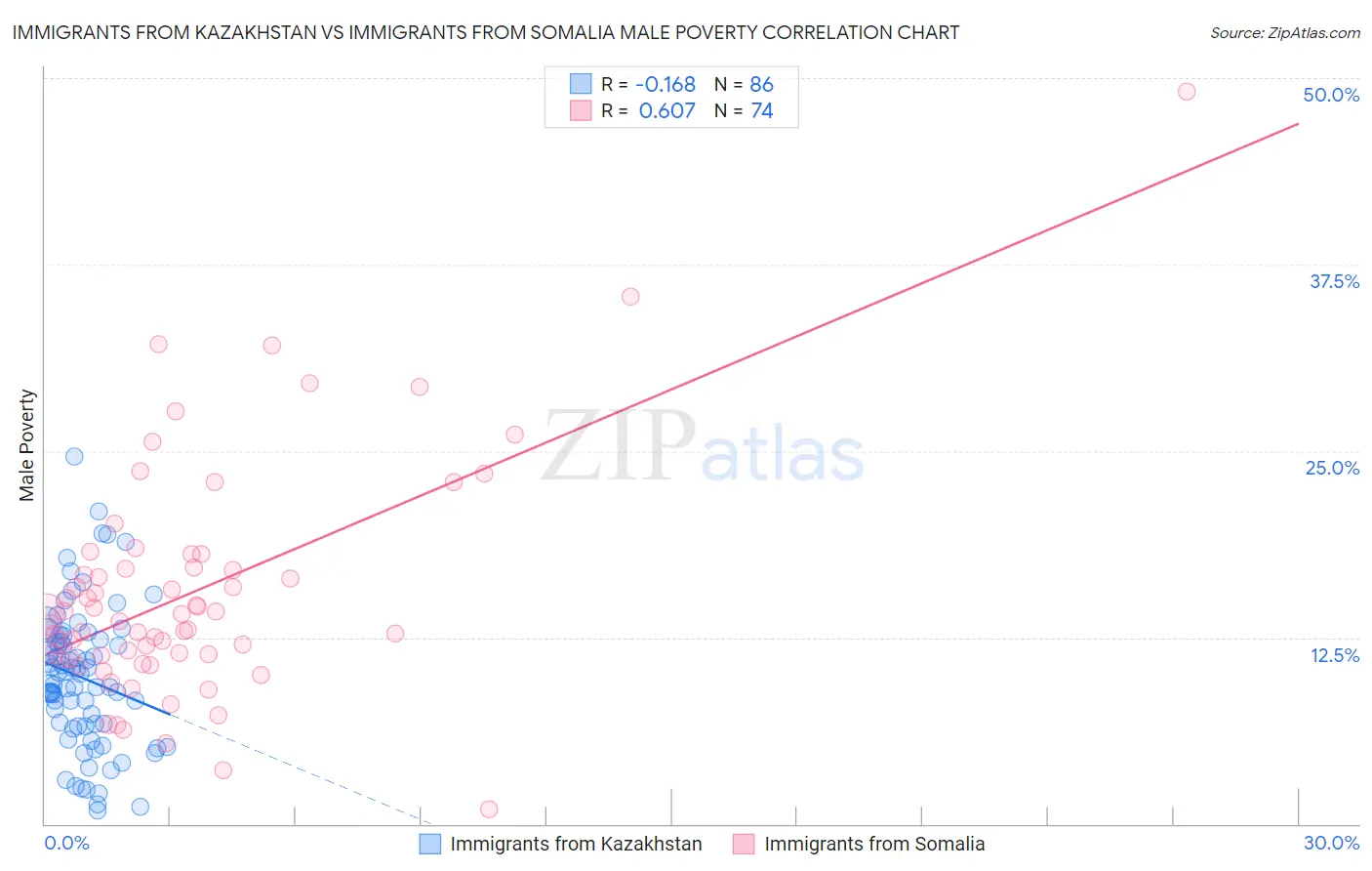 Immigrants from Kazakhstan vs Immigrants from Somalia Male Poverty