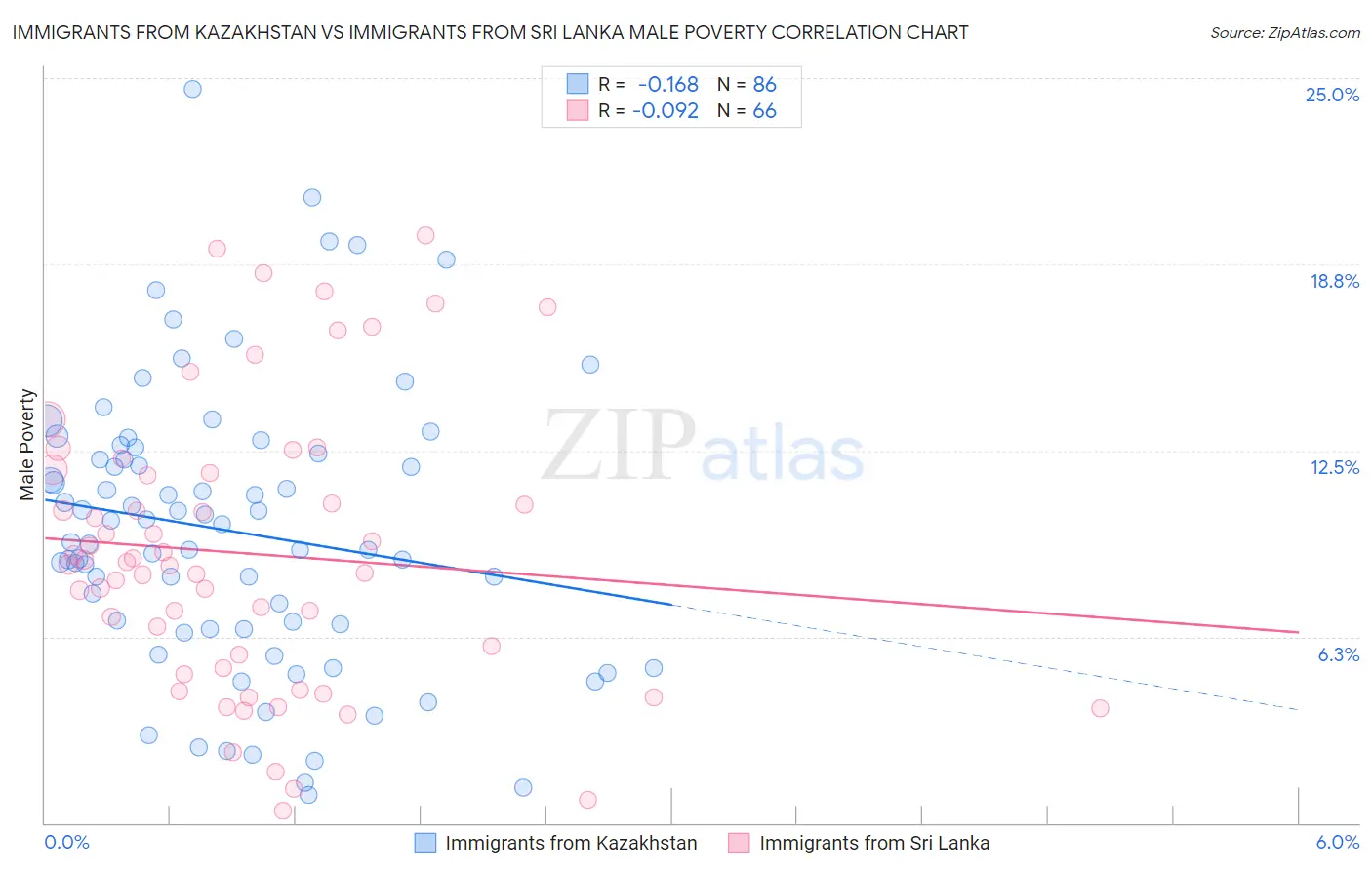 Immigrants from Kazakhstan vs Immigrants from Sri Lanka Male Poverty