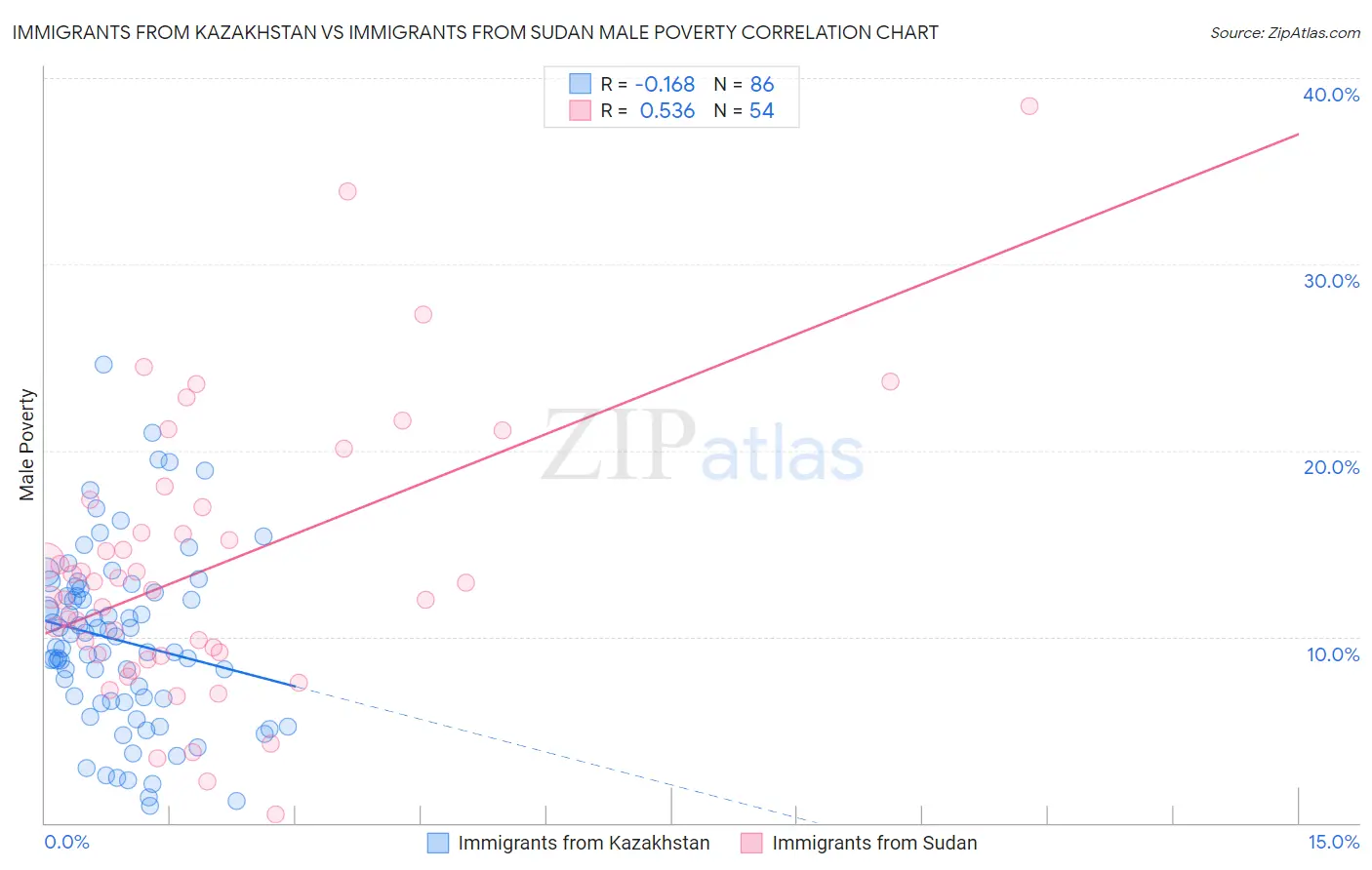 Immigrants from Kazakhstan vs Immigrants from Sudan Male Poverty