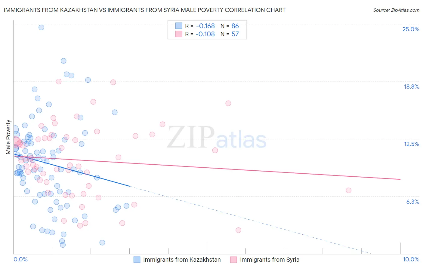 Immigrants from Kazakhstan vs Immigrants from Syria Male Poverty