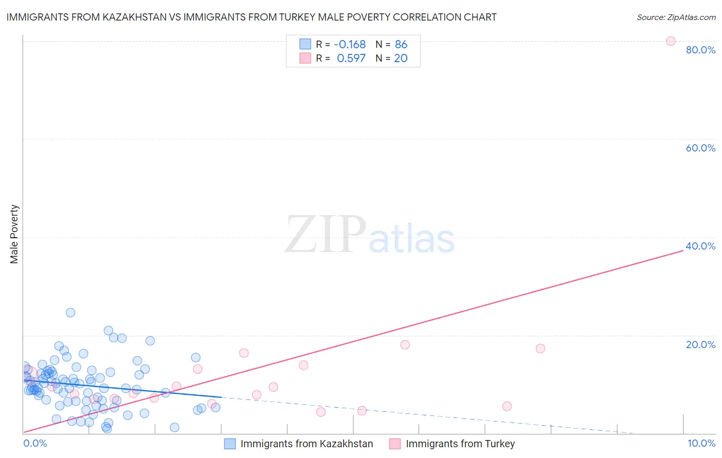 Immigrants from Kazakhstan vs Immigrants from Turkey Male Poverty