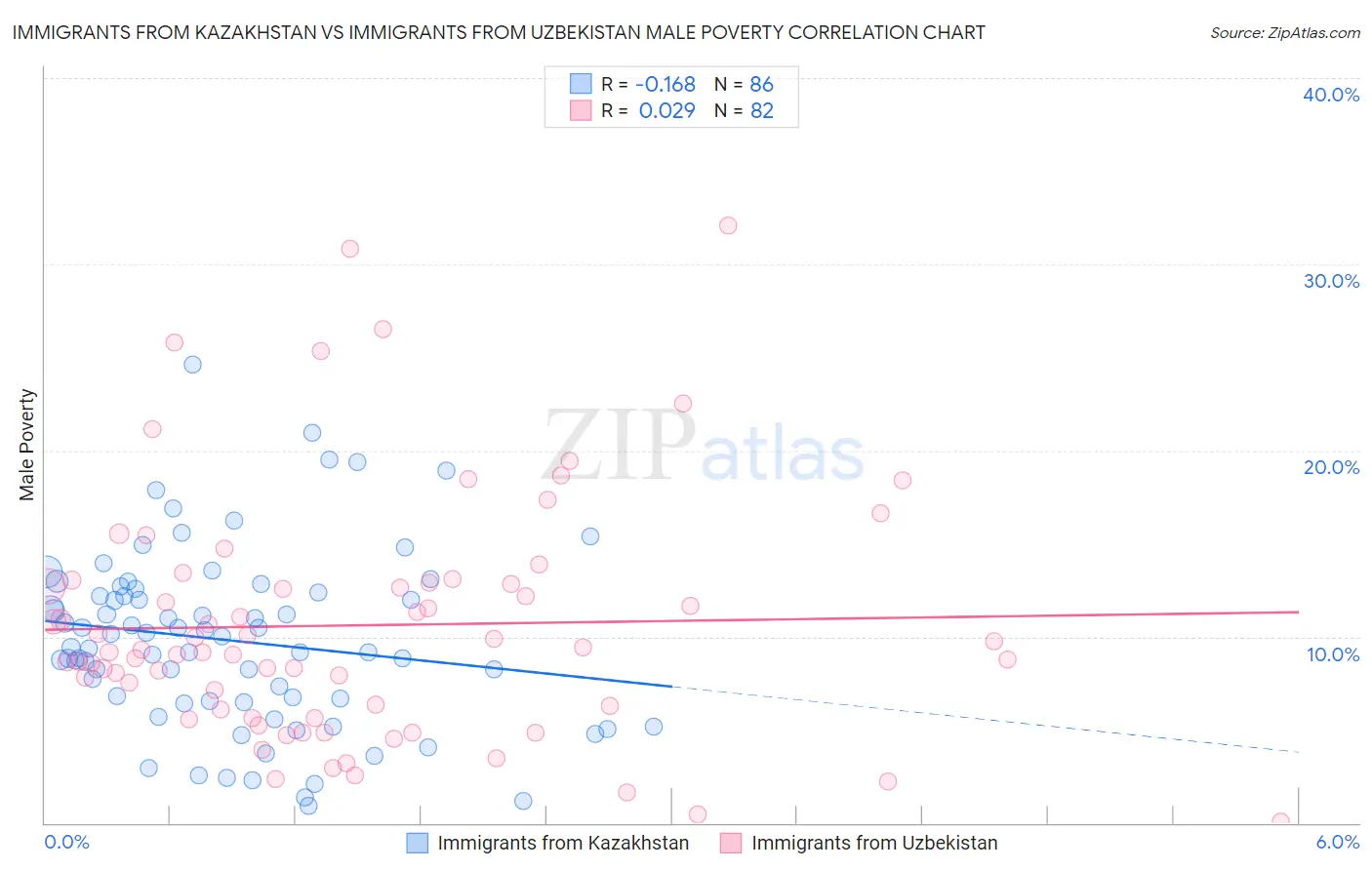 Immigrants from Kazakhstan vs Immigrants from Uzbekistan Male Poverty