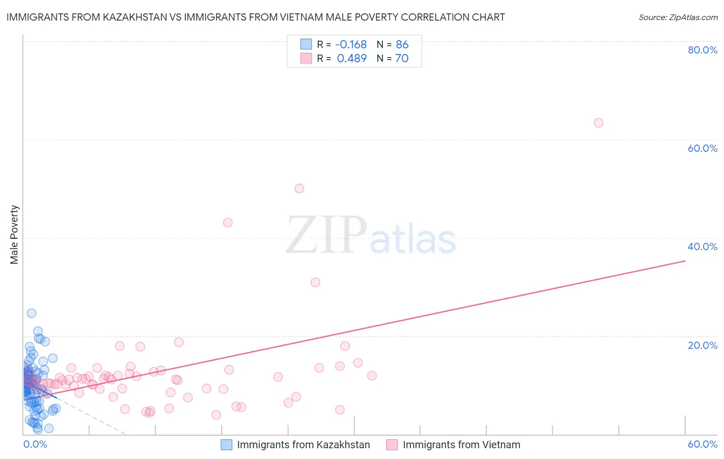 Immigrants from Kazakhstan vs Immigrants from Vietnam Male Poverty