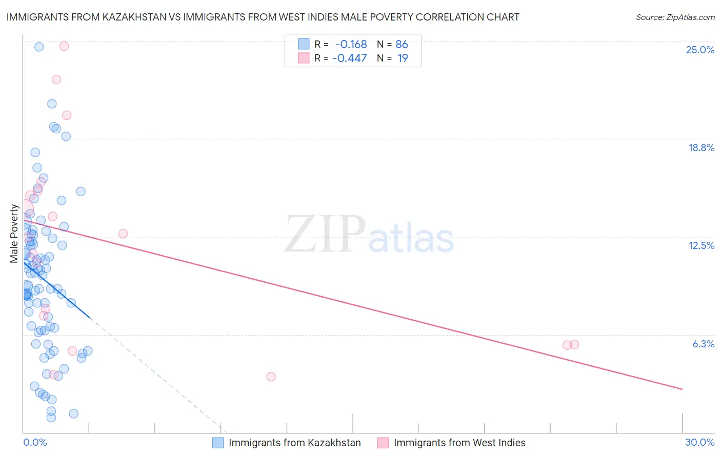 Immigrants from Kazakhstan vs Immigrants from West Indies Male Poverty