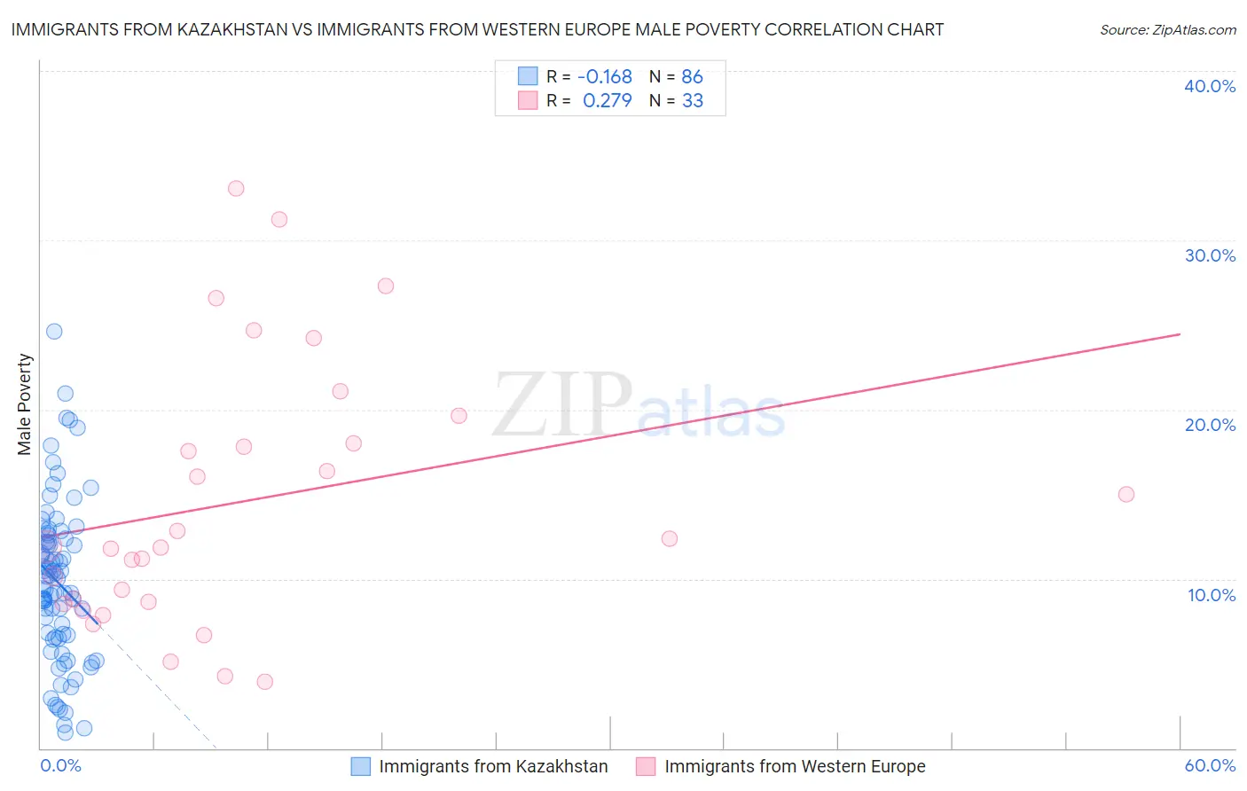 Immigrants from Kazakhstan vs Immigrants from Western Europe Male Poverty