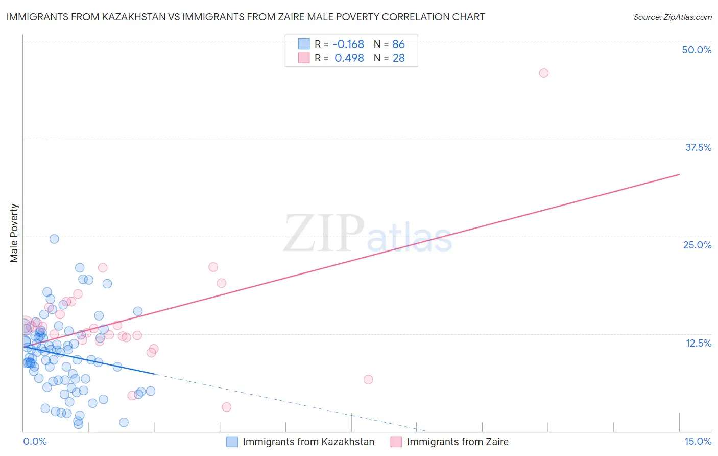 Immigrants from Kazakhstan vs Immigrants from Zaire Male Poverty