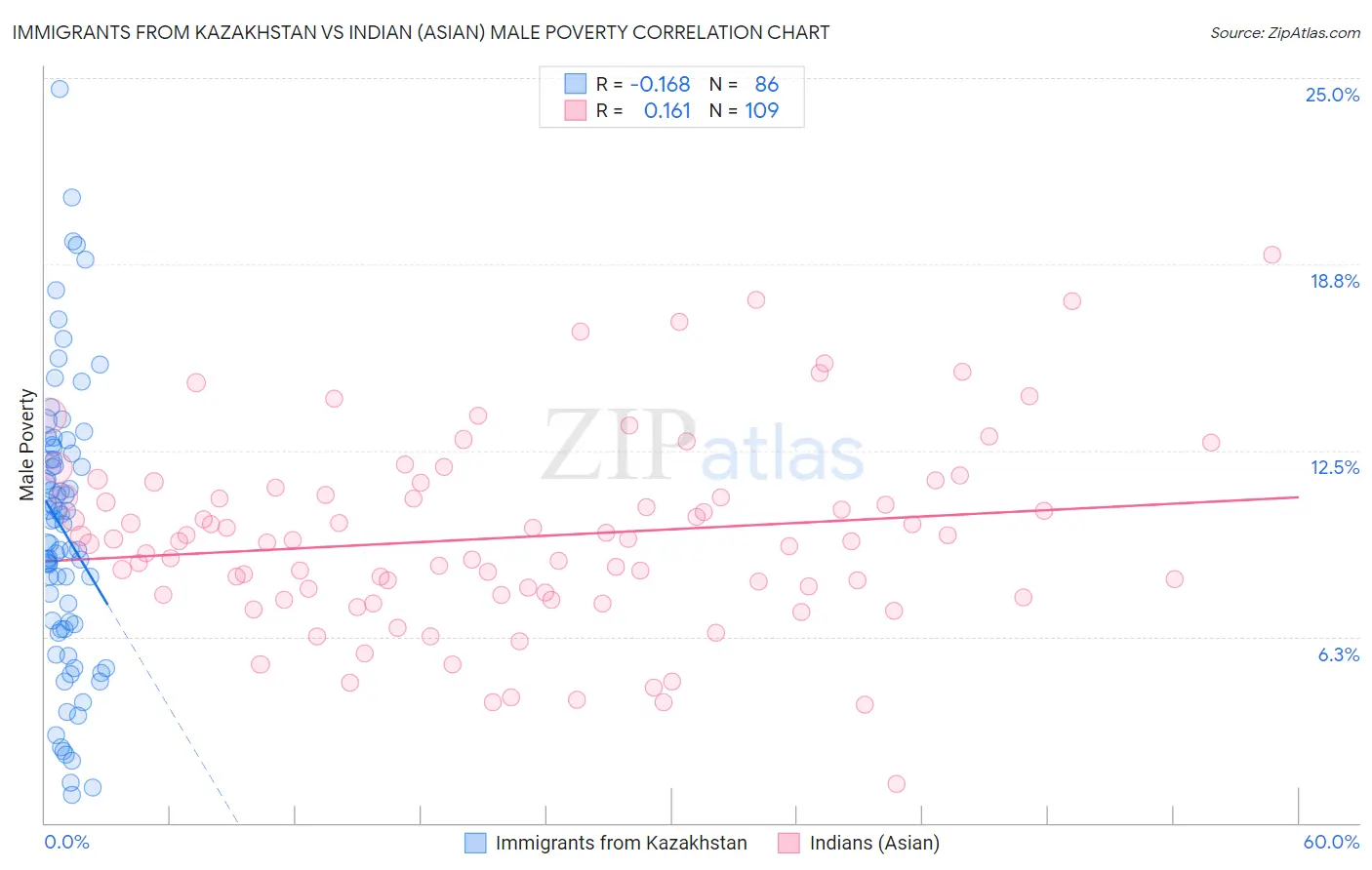 Immigrants from Kazakhstan vs Indian (Asian) Male Poverty