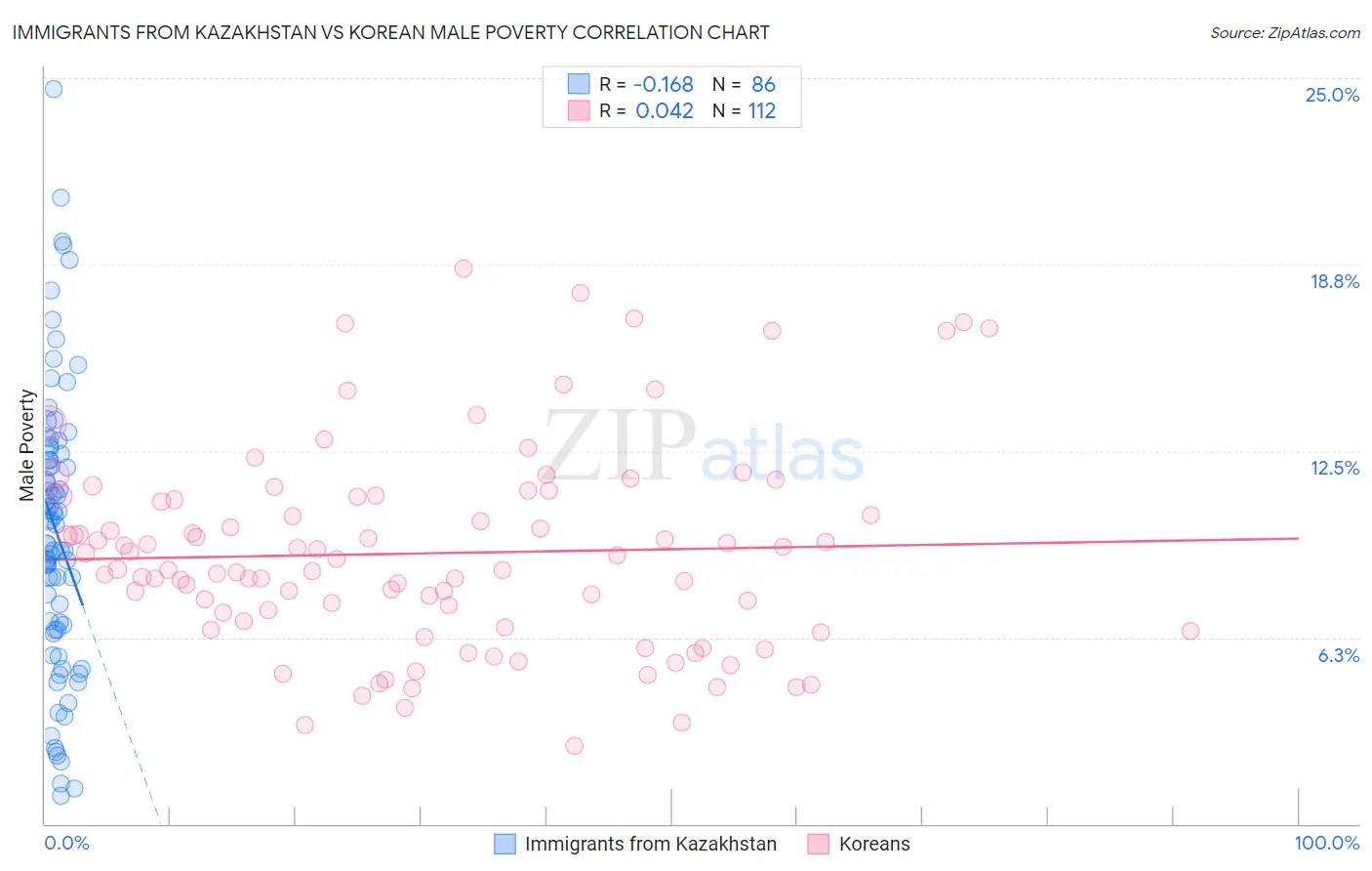 Immigrants from Kazakhstan vs Korean Male Poverty