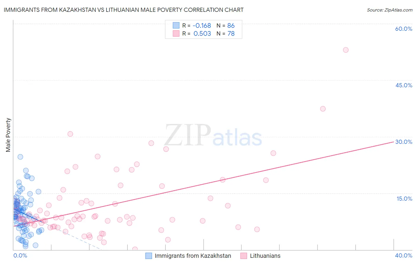 Immigrants from Kazakhstan vs Lithuanian Male Poverty