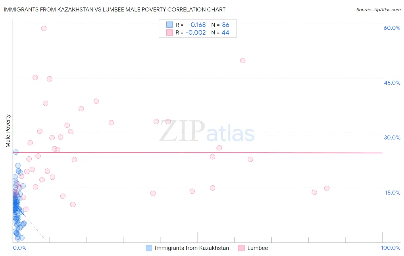Immigrants from Kazakhstan vs Lumbee Male Poverty