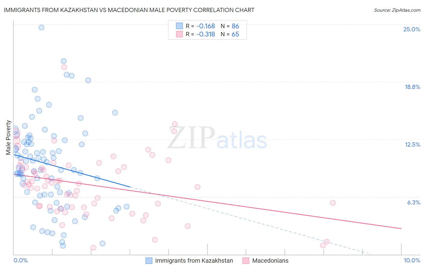 Immigrants from Kazakhstan vs Macedonian Male Poverty
