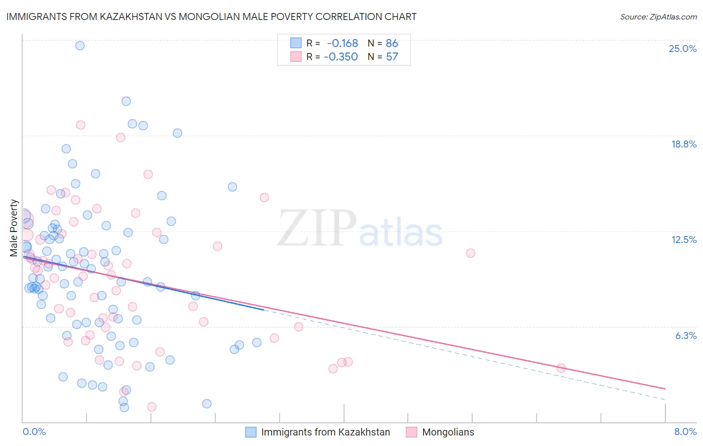 Immigrants from Kazakhstan vs Mongolian Male Poverty
