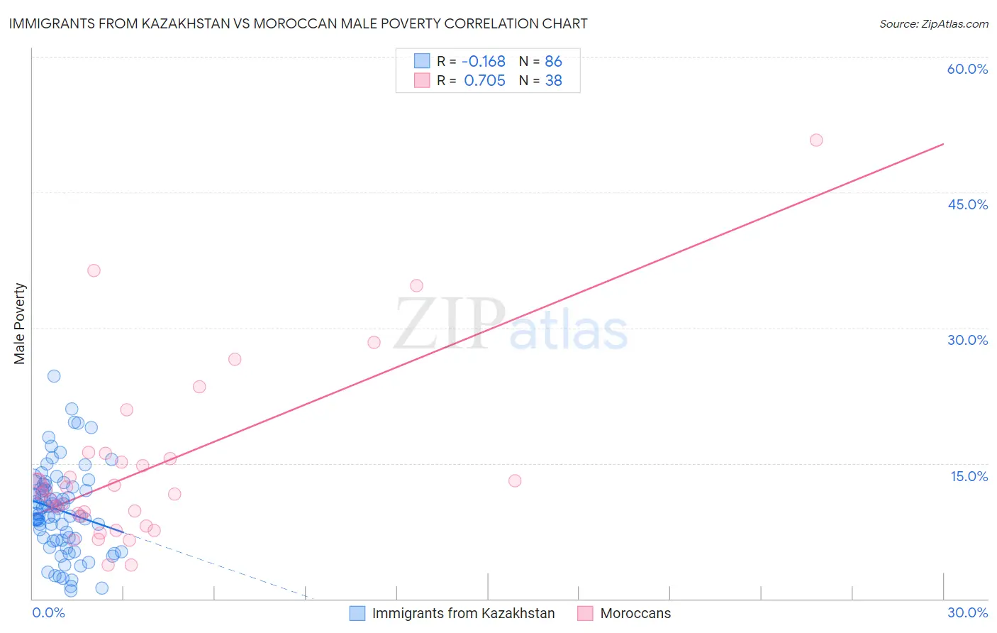 Immigrants from Kazakhstan vs Moroccan Male Poverty