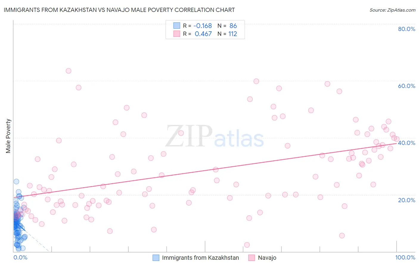 Immigrants from Kazakhstan vs Navajo Male Poverty