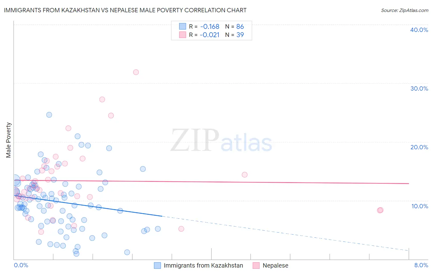 Immigrants from Kazakhstan vs Nepalese Male Poverty