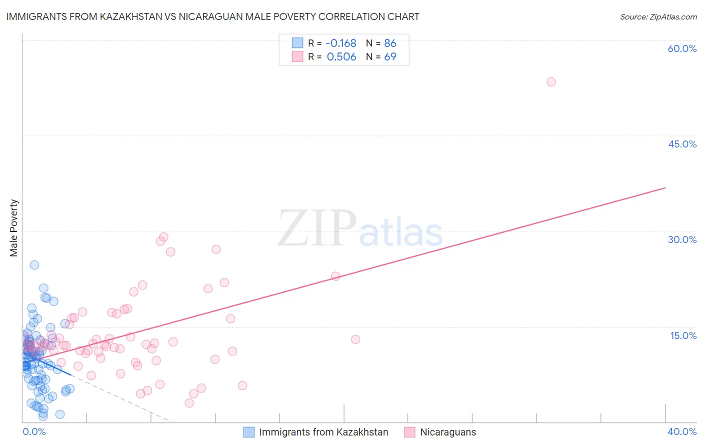 Immigrants from Kazakhstan vs Nicaraguan Male Poverty