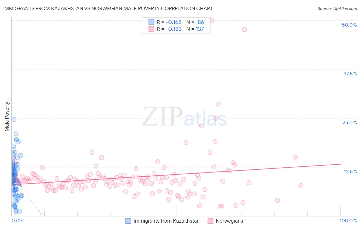 Immigrants from Kazakhstan vs Norwegian Male Poverty
