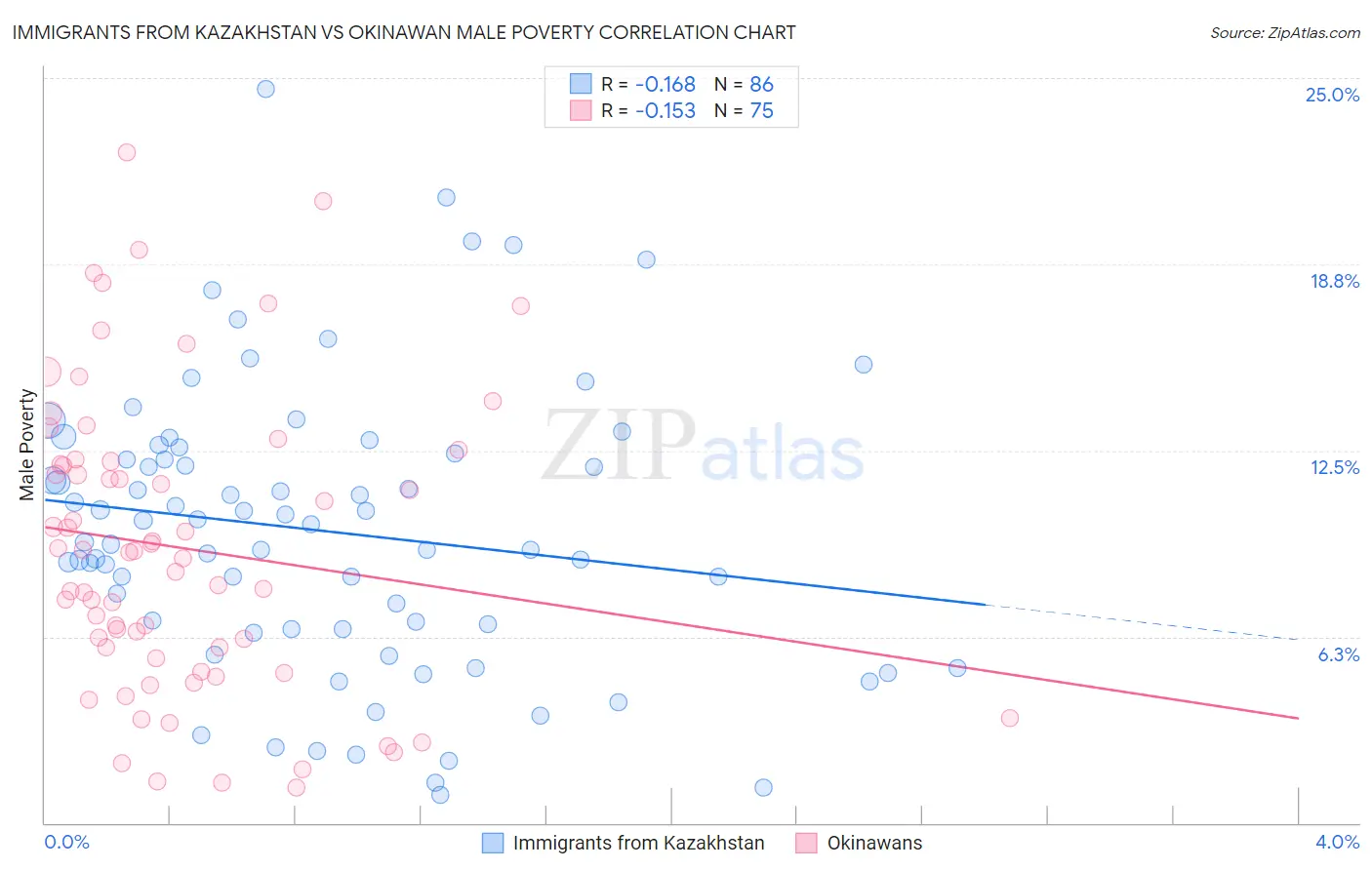 Immigrants from Kazakhstan vs Okinawan Male Poverty