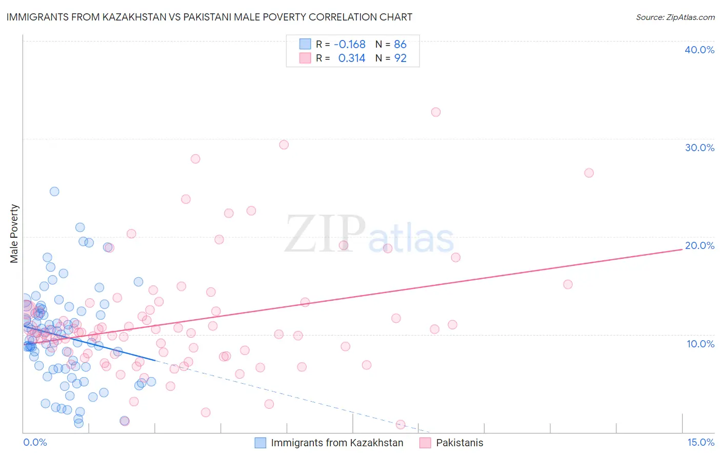 Immigrants from Kazakhstan vs Pakistani Male Poverty