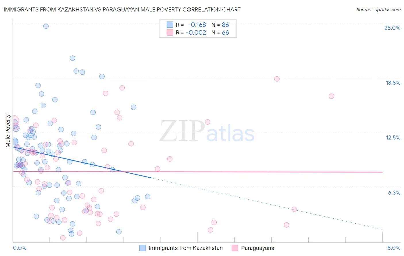 Immigrants from Kazakhstan vs Paraguayan Male Poverty
