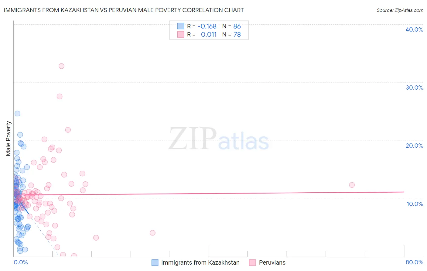 Immigrants from Kazakhstan vs Peruvian Male Poverty