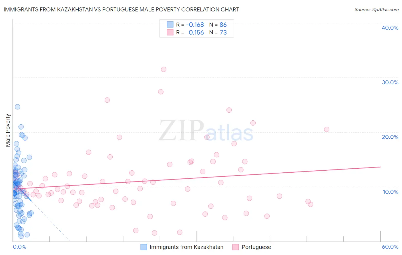 Immigrants from Kazakhstan vs Portuguese Male Poverty