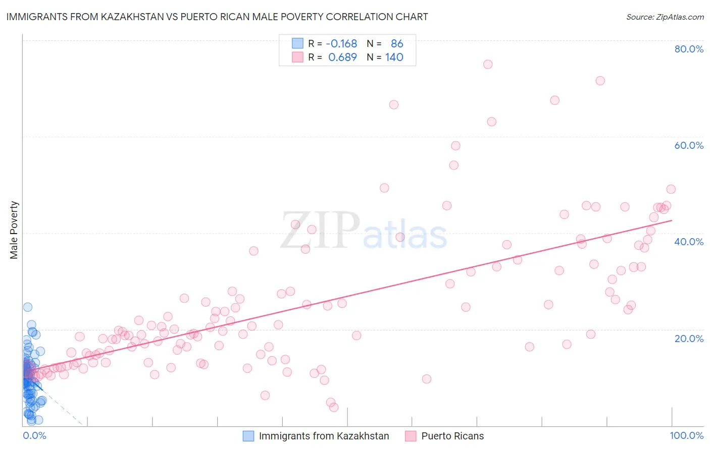 Immigrants from Kazakhstan vs Puerto Rican Male Poverty